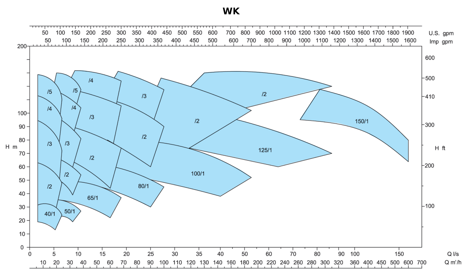 WK-WKR-WL-WKP - WK 50Hz 2900tr/min