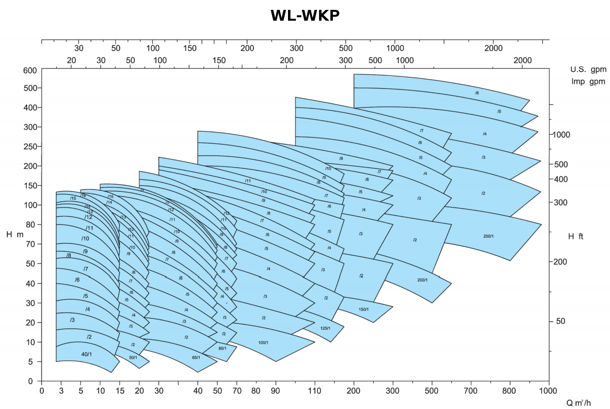 WK-WKR-WL-WKP - WL-WKP 50Hz 1450min-1