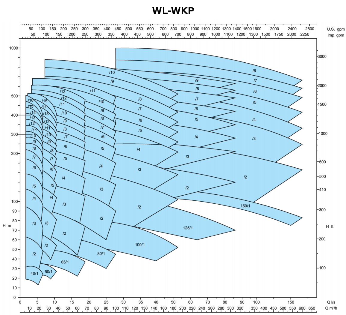WK-WKR-WL-WKP - WL-WKP 50Hz 2900min-1